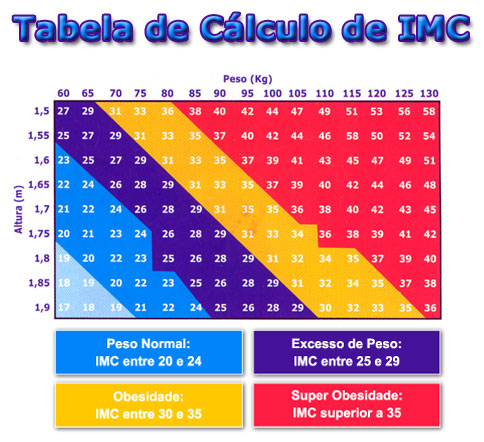 Como Calcular » Blog Archive » Calcular IMC – A tabela do IMC