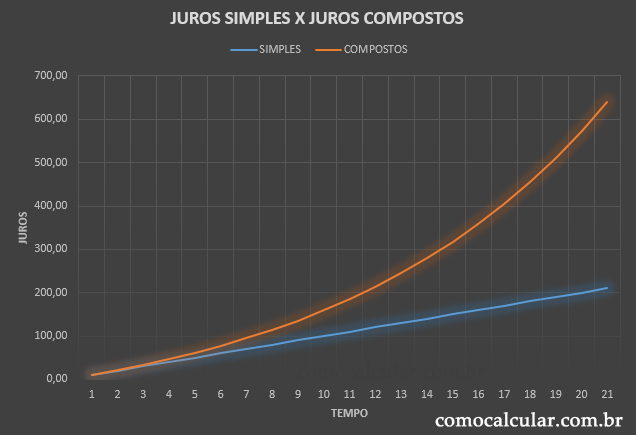 Gráfico comparativo juros simples x juros compostos