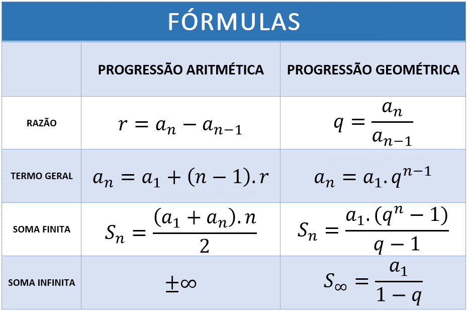 Fórmula da progressão aritmética