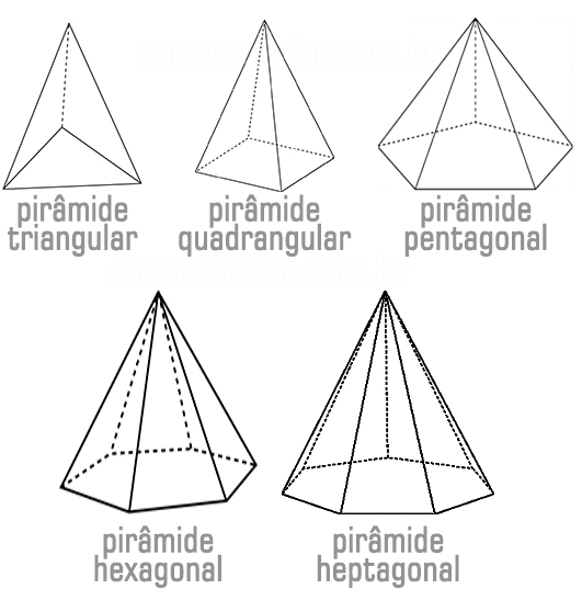 Classificação das pirâmides