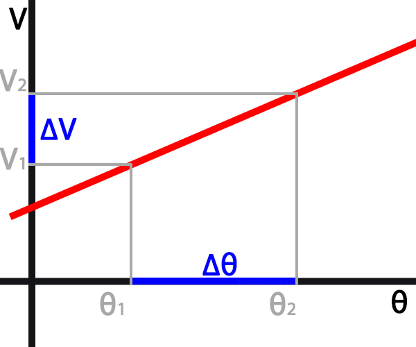 Gráfico da dilatação volumétrica