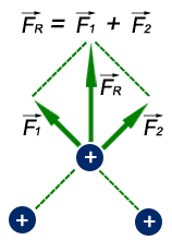 Força elétrica – Lei de Coulomb: a força entre cargas elétricas