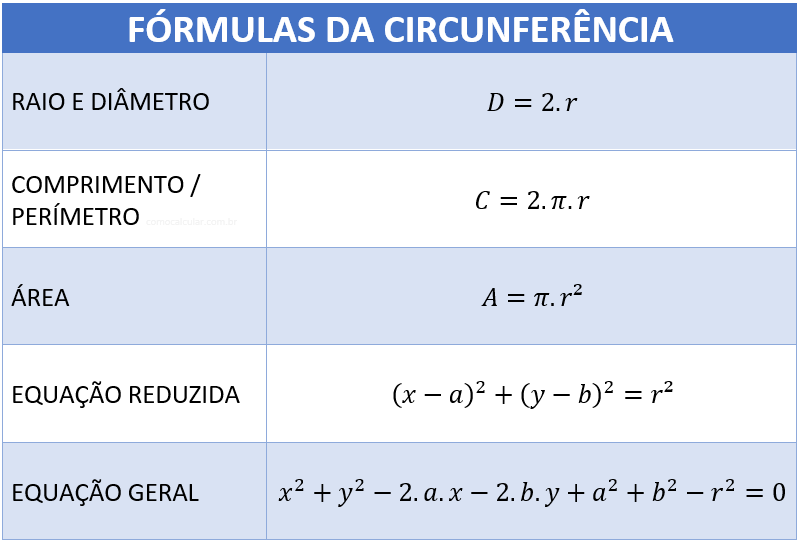Fórmulas da circunferência